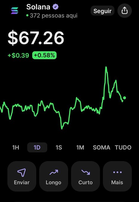 The image features a graph showing the value of Bitcoin over time, with a green line representing its price increase or decrease. The caption below the image indicates that Solana is the cryptocurrency that keeps fighting for top position in this cycle. However, it also mentions that Bitcoin is now worth $67,26 and has been fluctuating between 1h and 8h range.