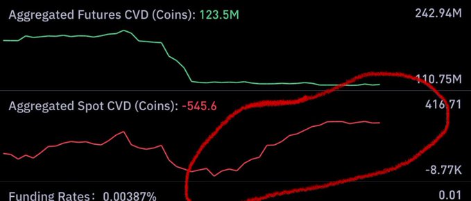 The image shows a graph that displays fluctuations in the value of bitcoin over time, with spot-ups (fluctuating upwards) and spot-downs (fluctuating downwards). There are two different periods represented by red and green lines on the graph. The first red line represents a period when the bitcoin price is increasing, while the second red line depicts a downward trend in value during that same period. 
The image also includes a title, "Spot up Futs down #bitcoin", which could be referring to the fluctuations of the bitcoin price over time or might have some other meaning related to the graph's content.