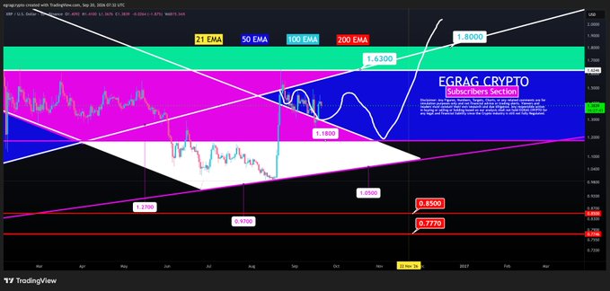 A TradingView chart of XRP/USD on a daily timeframe displays multiple exponential moving averages (21, 50, 100, 200 EMA), ascending and descending trendlines forming a symmetrical triangle pattern, and key price levels including support at $0.5500 and resistance at $0.7770, $0.8500, $1.6300, and $2.0000, with the caption "EGRAG CRYPTO Subscribers Section" suggesting technical analysis from a crypto analyst. The accompanying post reinforces the chart's message that despite market volatility, XRP's overall price structure and trend remain intact and unchanged.