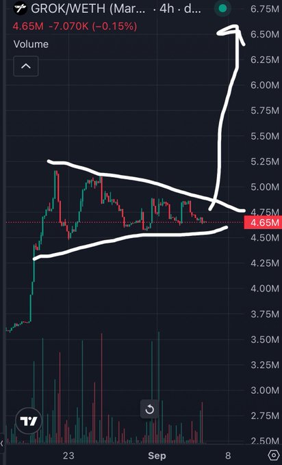 A TradingView chart for GROK/WETH displays a current price of 4.65M with a hand-drawn white arrow indicating a massive price target spike upwards from a descending triangle pattern.