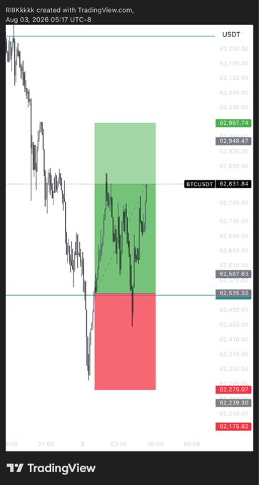 A TradingView BTCUSDT chart created by Rllllkkk dated Aug 03, 2026, showing a sharp price drop with green and red zones highlighting potential support and resistance areas.