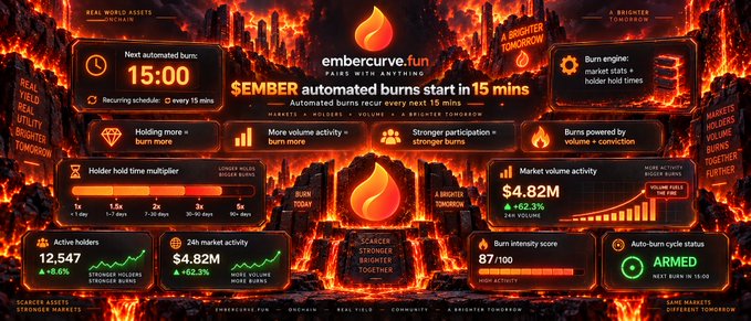 A fiery dashboard titled "ember.curve.fun" displays automated $EMBER token burns starting in 15 minutes, with a 3M total supply burn featuring a schedule of every 15 minutes and stats showing 12,547 active holders, $4.82M 24h market activity (+62.3%), and an ARMED auto-burn cycle. The "real world assets," "markets evolve," and "a brighter tomorrow" branding reflects the celebratory tone of the 3,000,000 $EMBER burn milestone.