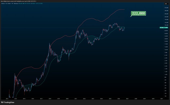 The image displays a long-term candlestick chart of Bitcoin (Bitcoin / U.S. Dollar) on TradingView, dated September 26, 2025, with overlaid Bollinger Bands that project toward a prominent green callout labeled "222,000." The chart illustrates Bitcoin's historical price trajectory from 2013 through a projected 2030, supporting the post's bullish "$BTC to $222K+" forecast.