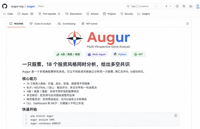 The image shows the GitHub repository page for "augur-org/augur," described as a "Multi-Perspective Stock Analysis" tool that uses 18 investment styles simultaneously to analyze stocks and deliver bull/bear/hold consensus. The project supports A-shares, Hong Kong/US stocks, and includes CLI, Dashboard, and MCP interfaces, with usage examples shown like "augur analyze AAPL" and "augur consensus 600519."