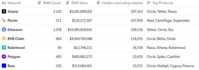 A table ranking the top 7 chains and platforms by RWA (Real World Asset) holders, excluding stablecoins. Solana leads with 297,314 holders (2,120 RWA, $3.28B value), followed by Plume (247,959), Ethereum (199,218), BNB Chain (118,205), Robinhood (36,704), Polygon (22,620), and Base (19,251), with top protocols listed per network such as Circle, Tether, and Paxos for Solana.

The image visually supports the post's emphasis that **user count (RWA holders)** is the key metric signaling institutional interest, rather than TVL—with Solana's 297K holders taking the top spot ahead of Ethereum despite ETH holding significantly higher RWA value ($16B vs $3.3B).
