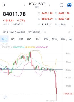 A trading app screenshot showing the BTC/USDT pair trading at $84,011.78, down 1.77%, with a candlestick chart below displaying price action around $84,000-$85,700.