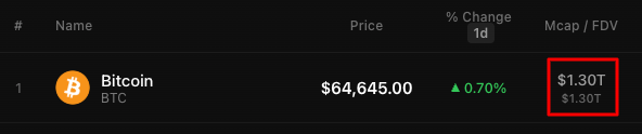 A table row shows Bitcoin (BTC) priced at $64,645.00, up 0.70% in 24 hours, with a market cap of $1.30T. The image contrasts Bitcoin's current $1.30T market cap with the post's notion that doubling overnight would create $2.6T in additional value.