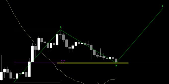 The image shows a line chart with a green line that goes up and down, indicating the price of a stock over time. The chart has a purple line at the bottom right corner, which appears to be a reversion signal for the stock. The text in the image reads "PEPE /USD beautiful retrace to the golden pocket." This suggests that the stock's price is following a pattern similar to the formation of a pocket watch or the design of a pocket watch face.