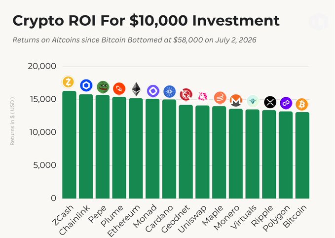 A bar chart titled 'Crypto ROI For $10,000 Investment' showing returns on altcoins since Bitcoin bottomed at $58,000 on July 2, 2026, with ZCash leading at approximately $16,000 and Bitcoin at the lower end.