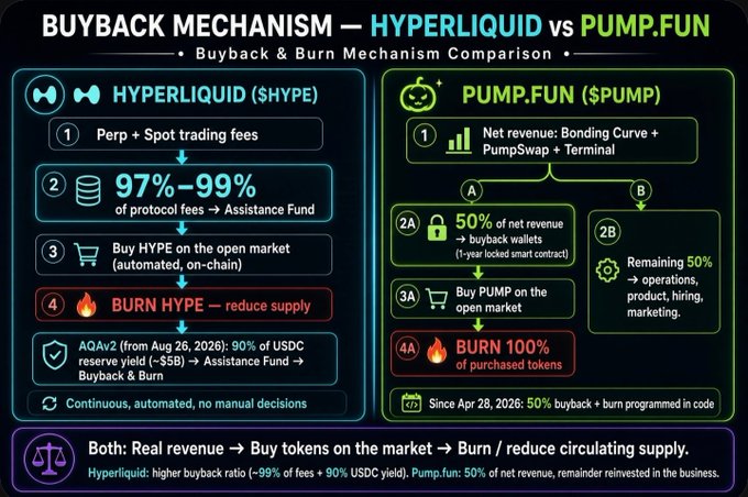 A comparison infographic titled "BUYBACK MECHANISM — HYPERLIQUID vs PUMP.FUN" comparing the buyback and burn mechanisms of $HYPE and $PUMP tokens.