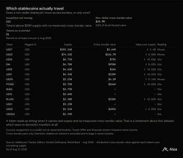 An informational graphic titled 'Which stablecoins actually travel' features a table from Alia comparing various tokens' supply, cross-border value, and usage, noting that the majority of cross-border volume comes from non-domestic transfers.