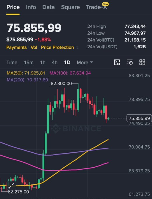 A Binance Bitcoin (BTC) price chart showing a current price of $75,855.99 (-1.88%), with 24h high of 77,343.44 and low of 74,967.97, displayed on a 1-day timeframe with MA(50), MA(100), and MA(200) moving averages.