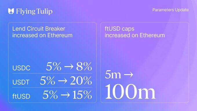 The image is a Flying Tulip parameters update graphic showing the Lend Circuit Breaker increased on Ethereum (USDC 5%→8%, USDT 5%→20%, ftUSD 5%→15%) and the ftUSD cap increased on Ethereum from 5M to 100M, visually reinforcing the post's announcement of ftUSD's expanded $100M cap and updated withdrawal safety thresholds.