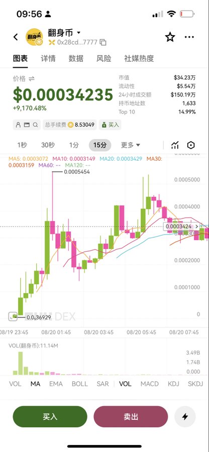 A screenshot of a cryptocurrency trading app showing a token labeled "翻身币" (Flip Coin) with the contract address 0x28cd...7777, priced at $0.00034235 with a massive +9,170.48% gain, matching the user's identification of their Flip Coin token despite the slightly mistyped CA.