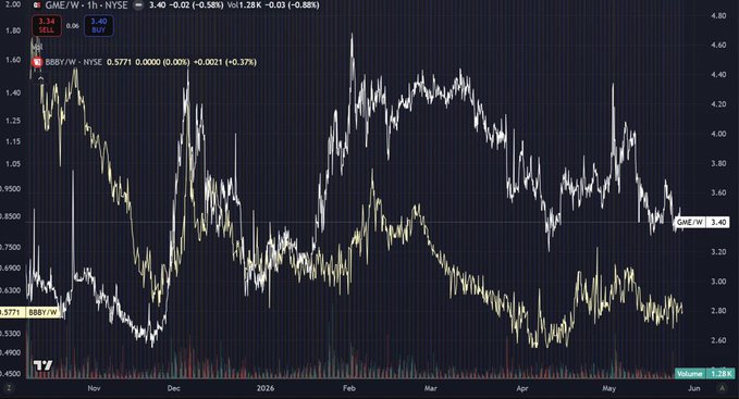 The image presents a comparison of four different commodities: GME (gold),BBBY (bear market bonds),$GME/HSV (silver), and $BBBY (bear market warrants). It shows that these warrants have been priced at their own respective dates, with prices varying from day to day. This pattern suggests that the underlying stock being tracked might be more closely connected to the specific date on which a warrant was issued than its own price fluctuations throughout different periods of time.