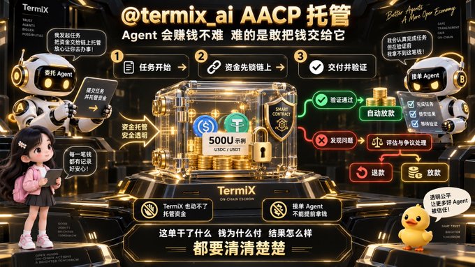 A colorful Chinese promotional graphic for Termix AI AACP托管 describes task submission, fund-chain escrow, delivery verification, automatic payment, refunds, and dispute handling, with claims of “500U” earnings.