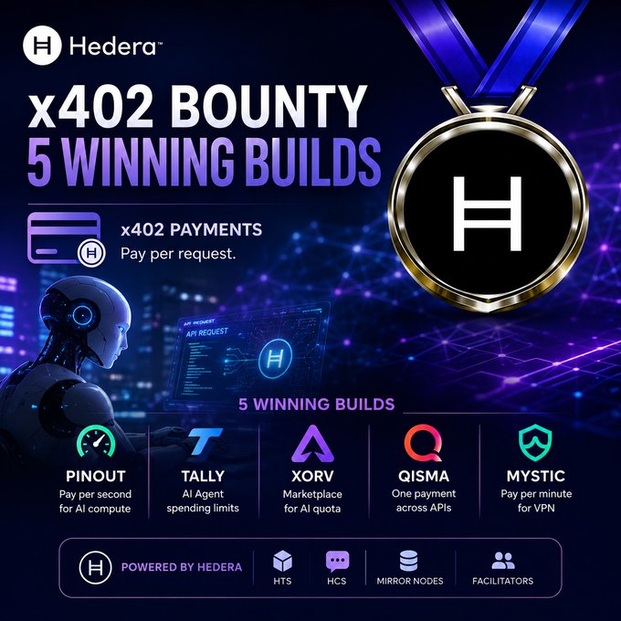 A Hedera promotional graphic for 'x402 BOUNTY 5 WINNING BUILDS' featuring a gold medal with the Hedera 'H' logo and showcasing winning projects: PINOUT, TALLY, XORV, QISMA, and MYSTIC.