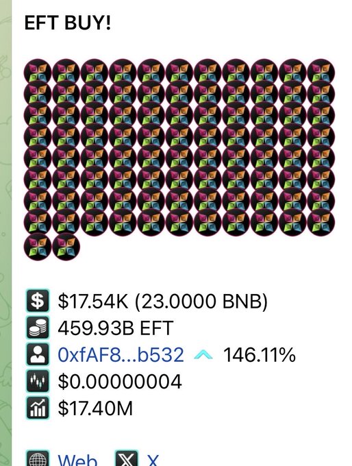 A cryptocurrency interface displaying an 'EFT BUY!' alert, showing a wallet holding 459.93B EFT tokens valued at $17.54K (23.0 BNB), with a price of $0.000000004 and a 146.11% increase.