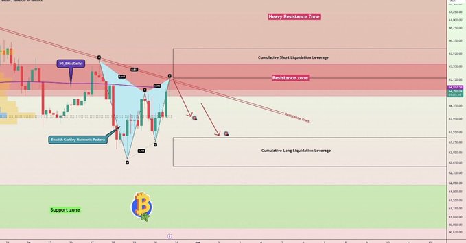 A Bitcoin (BTC) candlestick chart annotated with key technical levels, showing a "Bearish Gartley Pattern" near a resistance zone around $64.9K-$65.5K, with red liquidation leverage areas marked above and a support zone near $61K-$62K below, visually supporting the post's analysis of a potential bearish decision point.