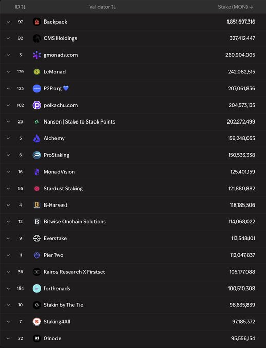 The image shows a table of various cryptocurrency rankings with different cryptocurrencies listed along with their respective ranks. The table displays the names of several cryptocurrencies such as Bitcoin, Ethereum, Ripple, Litecoin, and others. It also includes the number of coins held by each cryptocurrency, indicating their popularity or market capitalization. The post highlights the milestone of having 100+ million coins staked and ranked 17th in the list.
