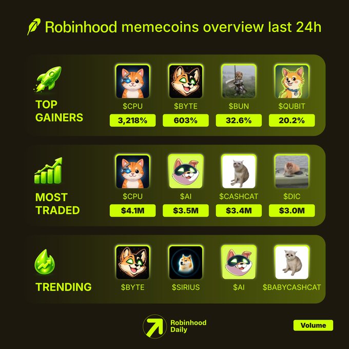 Robinhood memecoins overview for the last 24h, showing top gainers ($CPU 3,218%, $BYTE 603%, $BUN 32.6%, $QUBIT 20.2%), most traded ($CPU $4.1M, $AI $3.5M, $CASHCAT $3.4M, $DIC $3.0M), and trending ($BYTE, $SIRIUS, $AI, $BABYCASHCAT).