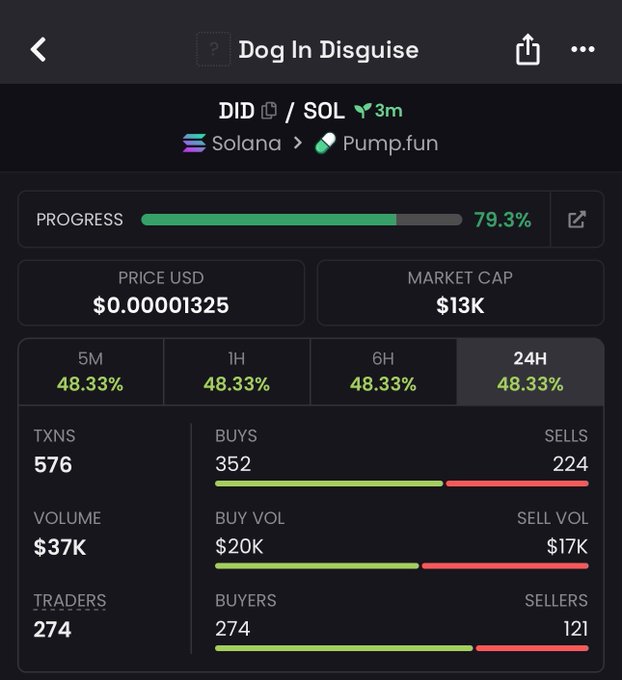 A crypto trading interface showing token 'DID' (Dog In Disguise) on Solana via Pump.fun, with price $0.00001325, market cap $13K, 79.3% progress, and trading metrics showing 576 transactions, $37K volume, and 274 traders.