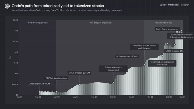 The image shows a graph illustrating the growth of Ondo Finance's Trading Surplus Protocol (TSP) over three years, with the Y axis labeled "RWA" and the X axis labeled "Monthly trading surpluses". The line on the graph represents the increase in RWA over time. It is evident that the TSP has generated substantial profits during this period, reaching $1.9B by the end of the third year (in January). As a result, Ondo Finance's Trading Surplus Protocol was one of the fastest protocols to generate such high returns within the industry, with an impressive growth from $0.2B in 2011 to $2.9B in 2013. The post showcases this valuable information and highlights how Ondo Finance has become the go-to choice for generating trading surpluses.