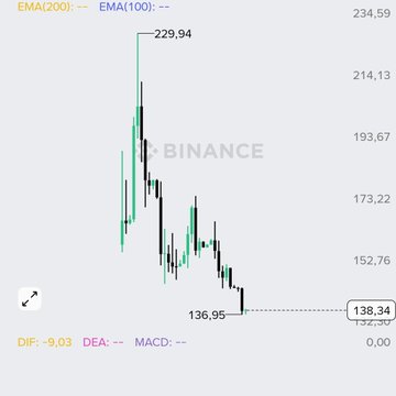 A Binance candlestick chart showing a significant price decline from a high of 229.94 down to 136.95, with a current price displayed at 138.34.