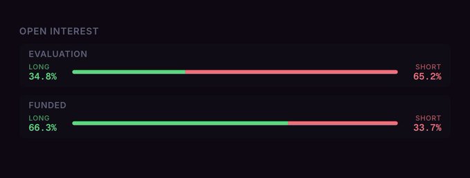 The image displays an "Open Interest" panel showing Ethereum trader positioning: 34.8% long vs 65.2% short in evaluation accounts, and 66.3% long vs 33.7% short in funded accounts. This illustrates the post's point about a sharp divergence between retail/evaluation traders heavily shorting ETH while funded traders lean long, highlighting a notable sentiment split.
