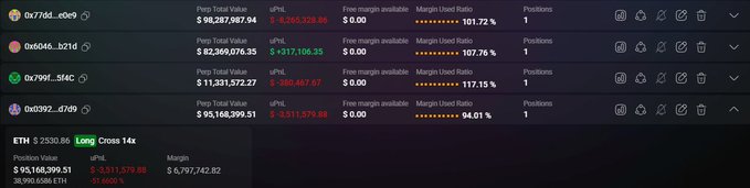 A screenshot of a crypto trading platform displaying multiple ETH positions with significant unrealized losses (uPnL) in red, showing Position Values around $92M to $98M, and Margin Used Ratios ranging from 94% to 117%.