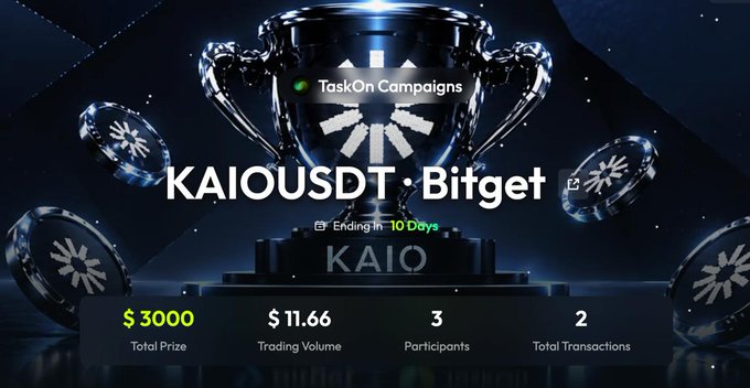 A promotional graphic for the live “KAIO/USDT · Bitget” trading race on TaskOn Campaigns, centered around a glowing trophy and “Ending in 10 Days.” It shows a $3000 total prize, $11.66 trading volume, 3 participants, and 2 total transactions, matching the post’s invitation to trade $KAIO for daily rewards.