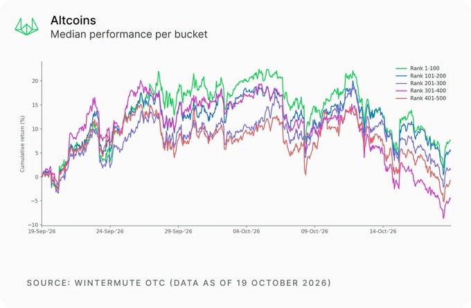 Line chart titled “Altcoins — Median performance per bucket,” showing cumulative returns from 19 Sep–19 Oct 2026 across Rank 1–100 through Rank 401–500, ending in a broad decline after mid-October peaks near 20%. It supports Wintermute’s assessment of a 5.69% weekly altcoin decline and capital rotation toward Bitcoin and $ETH, though the chart itself does not plot BTC or ETH.