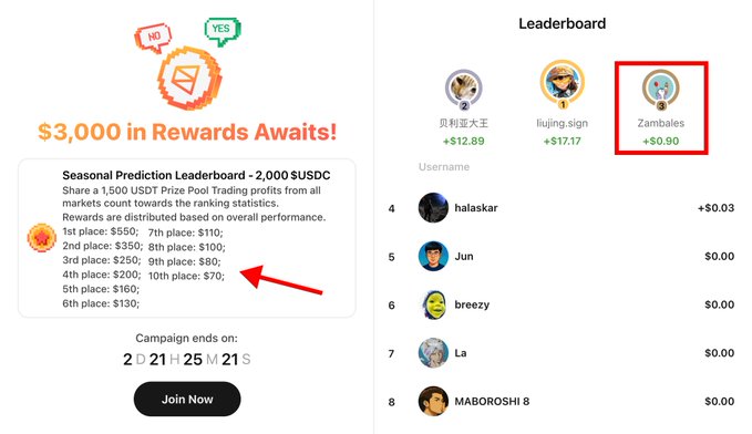 The image shows a screenshot of an app's leaderboard page displaying information about participants in a $3,000 rewards awaits contest. There are several options available with different levels of prize distribution. In total, there are twelve people listed for this contest, each with their unique profiles and standings on the leaderboard. A user named "Maraoshir" is featured prominently among these participants at $1,000 as their highest standing. The app's creator has just posted another $2,000 prize for the current leader, and there are a few other options available if someone wants to step up their game or compete against others in the ongoing 3-day contest window that ends on Friday, March 13th.