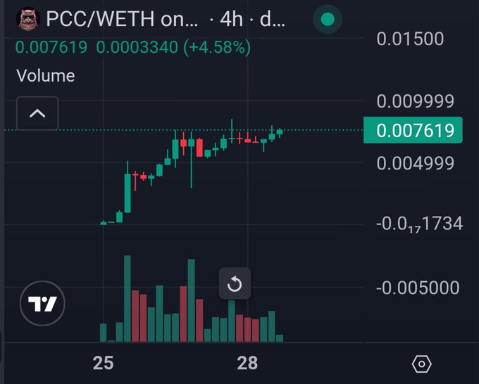 The image is a candlestick chart of PCC/WETH trading pair showing a price of 0.007619 with a +4.58% gain (up 0.0003340), displayed on a 4-hour timeframe. The bullish upward trend from around the 25th to the 28th visually supports the post's excitement about a "bull market" and traders loading up on $PCC bags.