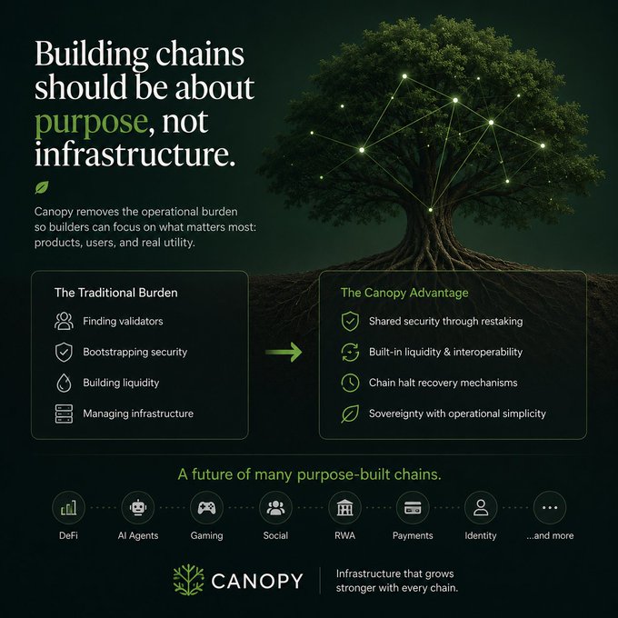 A dark-themed Canopy Network graphic titled "Building chains should be about purpose, not infrastructure," featuring a glowing network-tree illustration and contrasting "The Traditional Burden" (Finding validators, Bootstrapping security, Building liquidity, Managing infrastructure) against "The Canopy Advantage" (Shared security through restaking, Built-in liquidity & interoperability, Chain halt recovery mechanisms, Sovereignty with operational simplicity), with use-case icons for DeFi, AI Agents, Gaming, Social, RWA, Payments, and Identity.