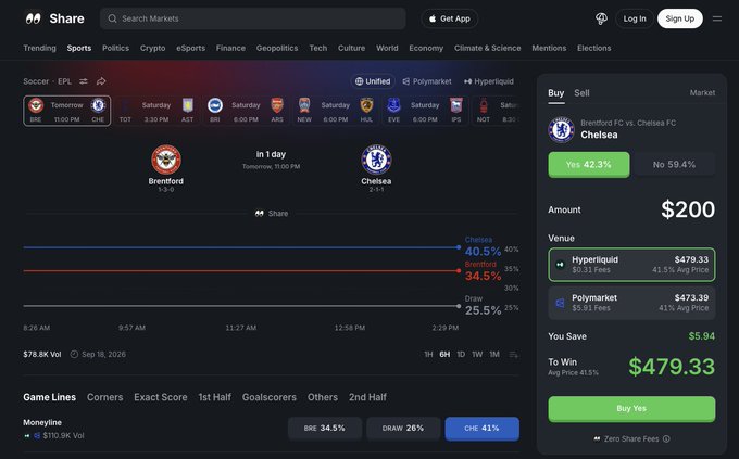 A sports betting/prediction market dashboard shows odds for a Brentford vs Chelsea EPL match in 1 day, with predictions favoring Chelsea at 40.5% vs Brentford at 34.5%, displaying potential winnings of $479.33 on a $200 bet.