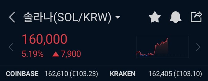 A cryptocurrency trading app displays the Solana (SOL/KRW) price at 160,000 KRW, showing a 5.19% increase of 7,900, alongside Coinbase and Kraken exchange prices. The post highlights the current Solana price in Korean Won, matching the displayed value.