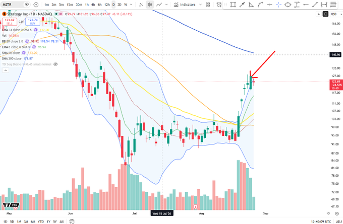 A daily candlestick chart of MicroStrategy (MSTR) showing price action from May through August, with a red arrow highlighting a potential bearish "last engulfing top" pattern forming near $121-123 after a sharp rally, accompanied by moving averages (9, 14, 50, 200 EMA) and elevated volume bars supporting the reversal signal.