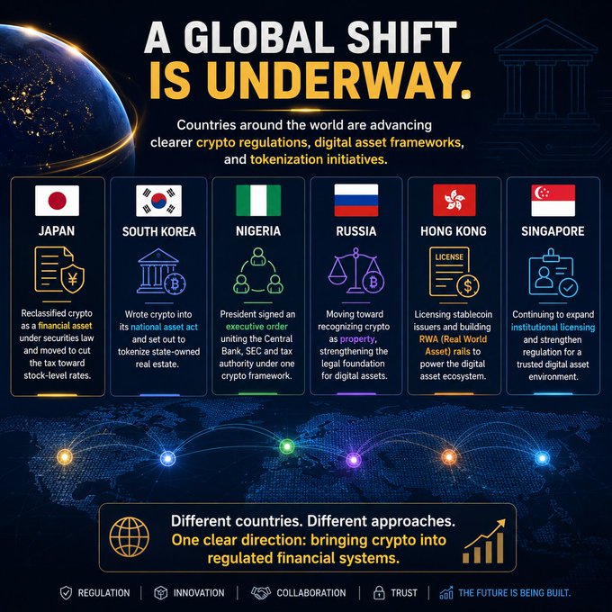 An infographic titled 'A GLOBAL SHIFT IS UNDERWAY' detailing crypto regulation progress in Japan, South Korea, Nigeria, Russia, Hong Kong, and Singapore, with the tagline 'Different countries. Different approaches. One clear direction: bringing crypto into regulated financial systems.'