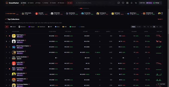 A dark-themed screenshot of the 'GraveMarket' NFT marketplace showing the 'Top Collections' list, including names like 'Gigja Daggins', 'STONE GOOD', 'Mutant Pups In Space', and others, with floor prices and volume data displayed.