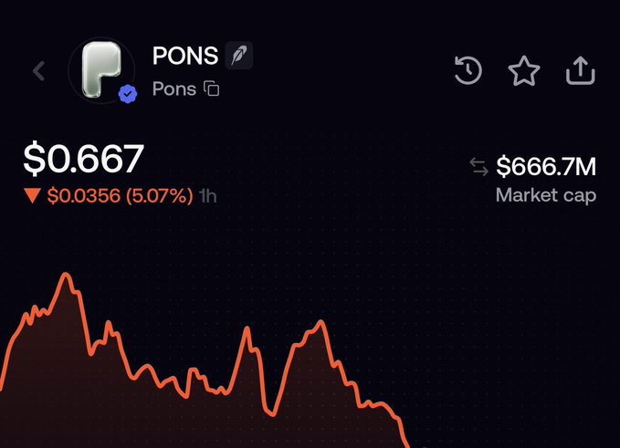 The image shows a cryptocurrency price chart for "PONS" trading at $0.667, down 5.07% ($0.0356) over the past hour, with a market cap of $666.7M. The chart illustrates the token's volatile price action with a significant downtrend in the latter portion, likely meant to promote $PONS as part of the post's memecoin promotion despite its current decline.