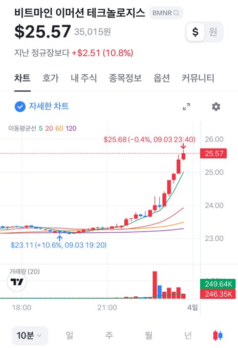 A mobile trading app screenshot showing Bitmine Immersion Technologies (BMNR) stock price at $25.57 (35,015원), up $2.51 or 10.8% from the previous close, with the intraday chart displaying a sharp upward spike to $25.68 at 23:40, reflecting the poster's excitement about rushing to buy BMNR shares.