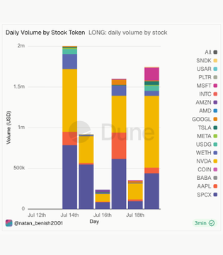 A stacked bar chart titled "Daily Volume by Stock Token" showing trading volume in USD across four days (Jul 12-15), with tickers like $NVDA, $TSLA, $PLTR, $META, $USAR, $MSFT, $INTC, $AMZN, $AMD, $GOOGL, $SNDK, $COIN, $BABA, $AAPL, and $SPCX reaching peak volumes near 2M on Jul 14. The chart illustrates Robinhood's Chain stock token trading activity, supporting the post's observation that $NVDA and $TSLA are among the most tokenized assets driving meme coin pair volumes.