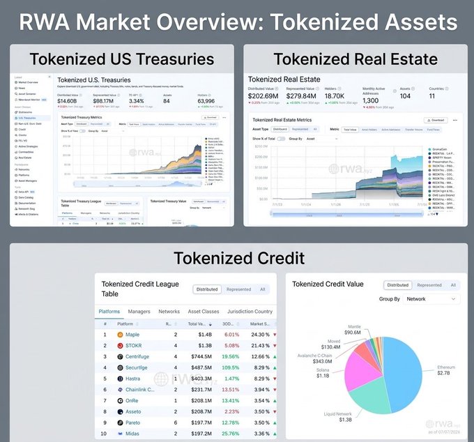 RWA Market Overview dashboard (@rwa.xyz) displaying Tokenized US Treasuries ($14.60B), Tokenized Real Estate ($202.69M), and Tokenized Credit league table led by Maple, STOKR, and Centrifuge.