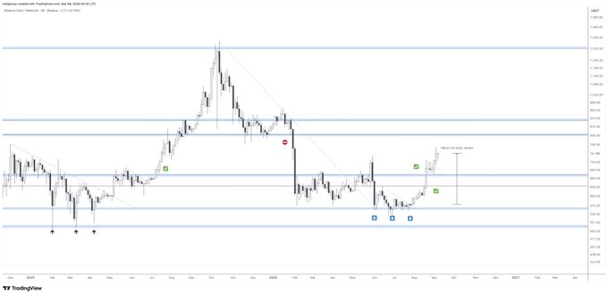 A TradingView candlestick chart showing stock price movement with technical analysis annotations including horizontal support/resistance lines and trading markers.