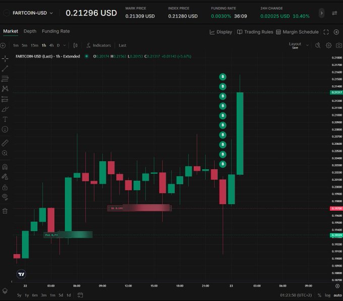 A candlestick chart for FARTCOIN-USD displays a current price of 0.21296 USD with a 10.40% 24-hour change, featuring several sell signals on the right.