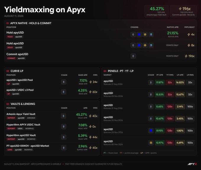 A cryptocurrency yield dashboard titled "Yieldmaxxing on Apyx" dated August 11, 2026, displaying various DeFi positions including APYX Native, Curve LP, Vaults & Lending, and Pendle PT markets with their respective APR percentages.