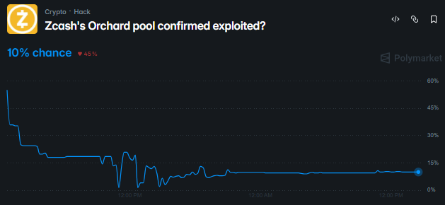 The image shows a dashboard display that appears to be related to a cryptocurrency exchange or pool called Zcash's Orchard Pool. It indicates that this pool has been exploited, with a large percentage of coins disappearing from it. The reason for this vulnerability is described as being due to an error found during an audit in May 2026 by researcher Taylor Hornby. This exploit could lead to the creation of fake coins and the manipulation of mining pools within Zcash's Orchard Pool without detection or response from the network, potentially making the pool vulnerable to further attacks. The overall atmosphere suggests that this vulnerability is a critical issue affecting the cryptocurrency market or pool in question.