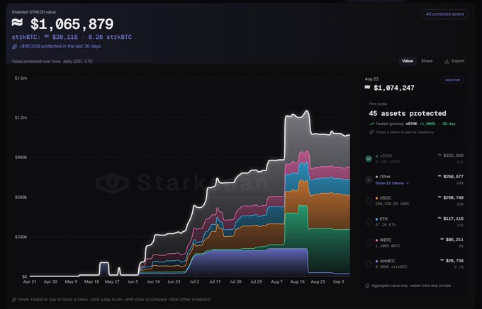A Starknet dashboard displaying an "Shielded STRKUSD value" of approximately $1,065,879, with the staking rate showing strkBTC ≈ $20,118 / 0.26 strkBTC and +$870,929 protected in the last 30 days. The stacked area chart tracks value protected over time from late April to early September 2025, peaking around August, and highlights 45 protected assets totaling $1,074,247 as of August 27, with the top entries being tBTC ($132,920), USDC ($258,749 across 200,330.52 USDC), ETH ($117,115 across 47.28 ETH), WBTC ($86,211 across 1.1069 WBTC), and shibBTC ($28,734 across 0.0008 shibBTC), supporting the post's message that 45 assets are now shielded on Starknet.