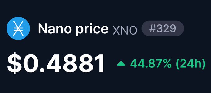 A dark-themed cryptocurrency price tracker showing 'Nano price XNO #329' at $0.4881, with a green upward arrow indicating a 44.87% increase over 24 hours.